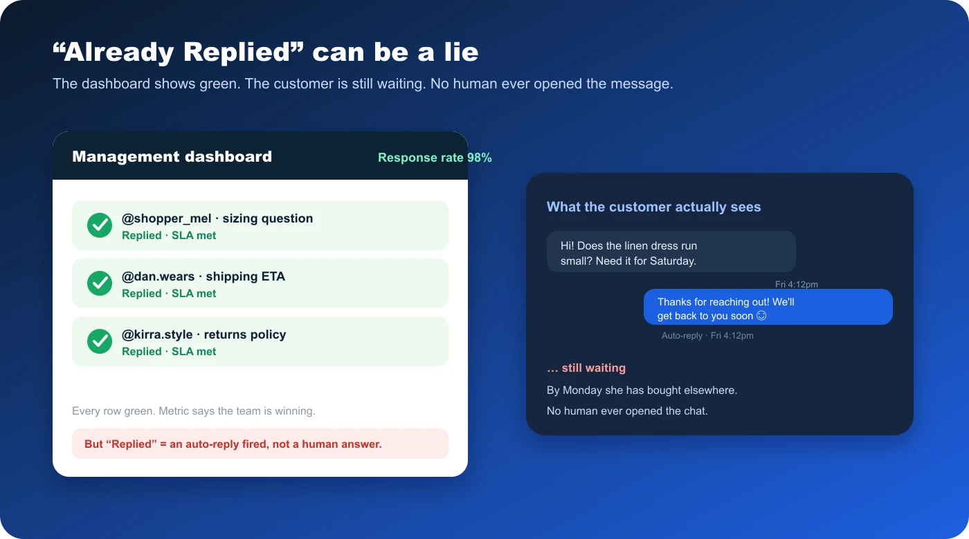 Diagram contrasting a management dashboard showing every conversation as replied and SLA met against the customer's view, where an auto-reply fired but no human ever answered and the shopper is still waiting