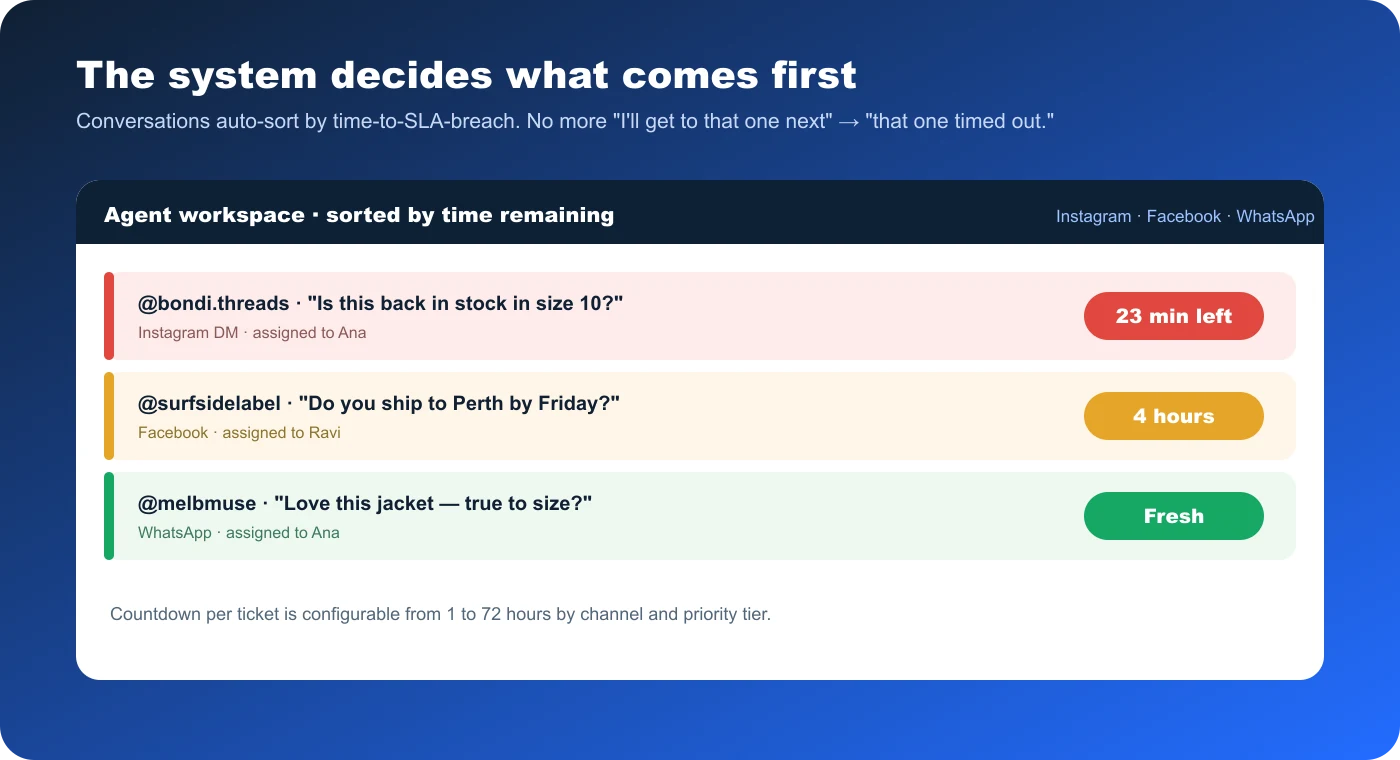 HeroDash agent workspace sorting Instagram, Facebook, and WhatsApp conversations by time remaining, with a 23-minutes-left conversation at the top, a 4-hour one next, and a fresh one below