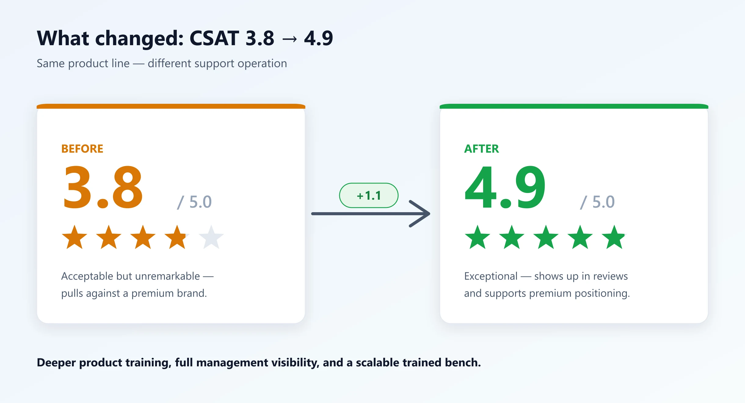 CSAT antes y después: 3,8 sobre 5 (aceptable pero poco destacable) subiendo a 4,9 sobre 5 (excepcional), una mejora de 1,1 puntos