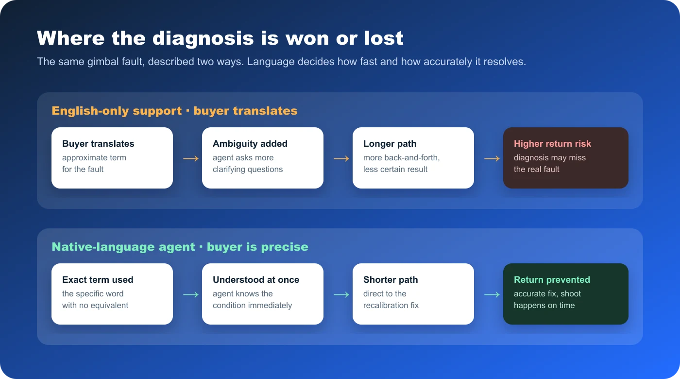 Diagram comparing an English translated diagnostic path that is longer and higher-risk against a native-language path that is shorter and prevents the return