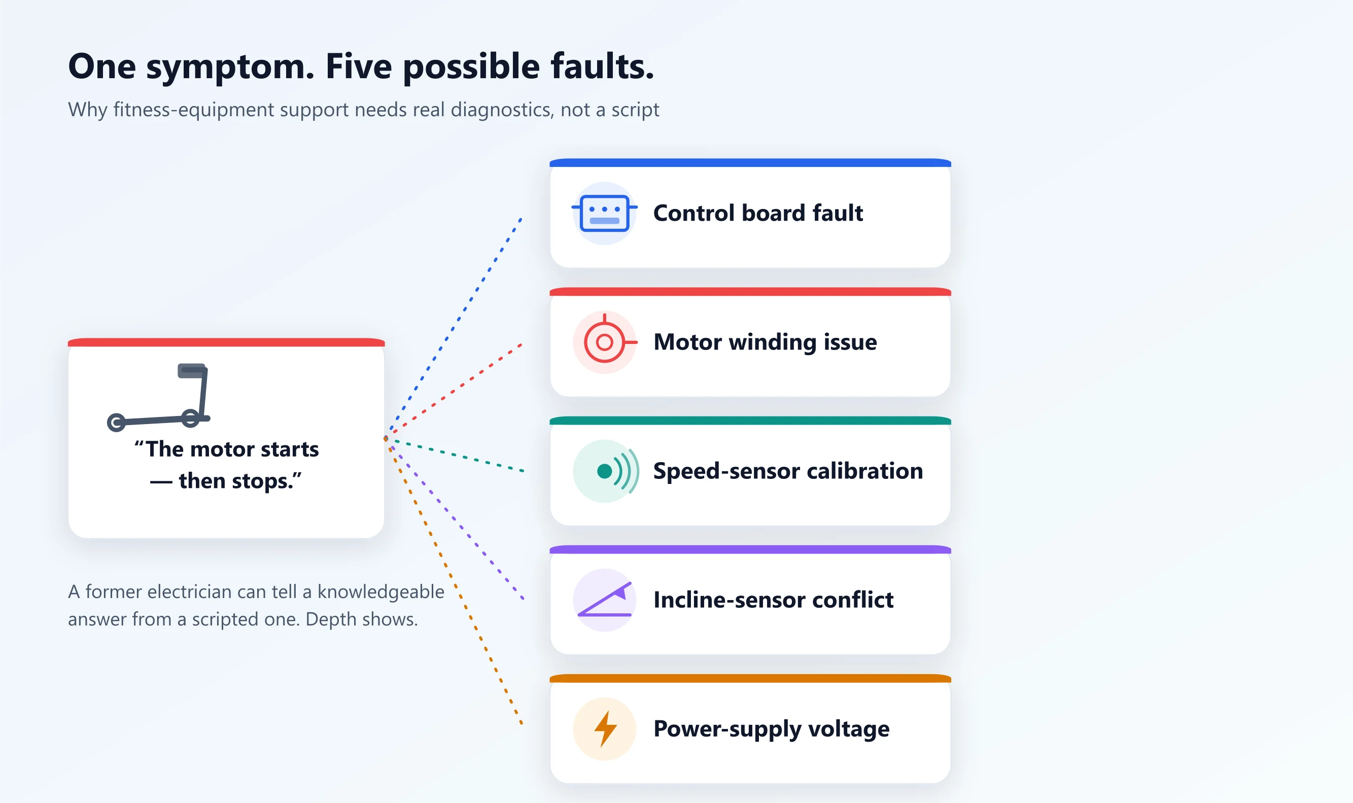 Un síntoma —'el motor arranca y luego se detiene'— desplegándose en cinco posibles fallas: placa de control, bobinado del motor, calibración del sensor de velocidad, conflicto del sensor de inclinación y voltaje de la fuente de alimentación