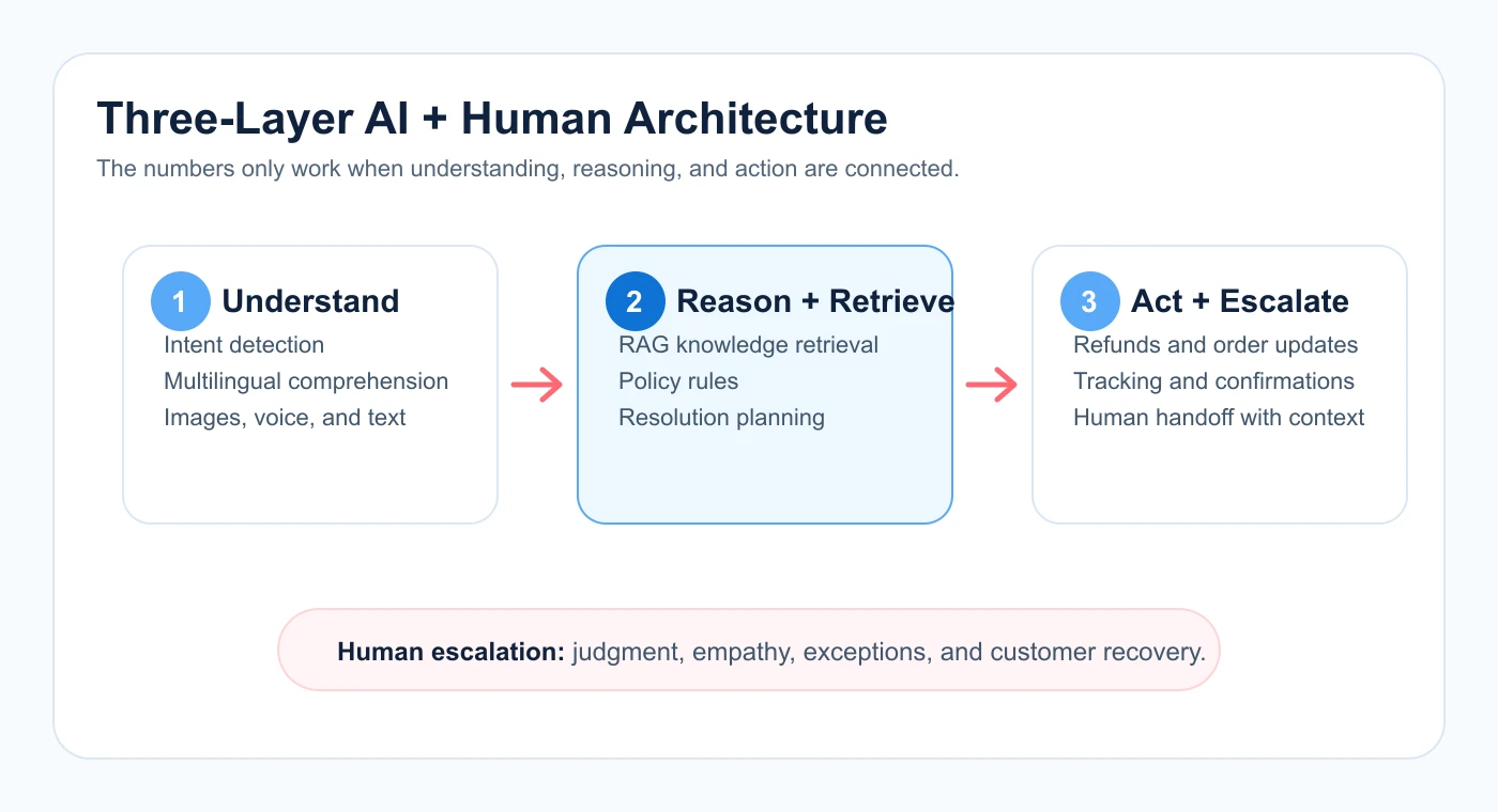 AI 与人工协同客服三层架构，包含理解、推理检索和动作升级