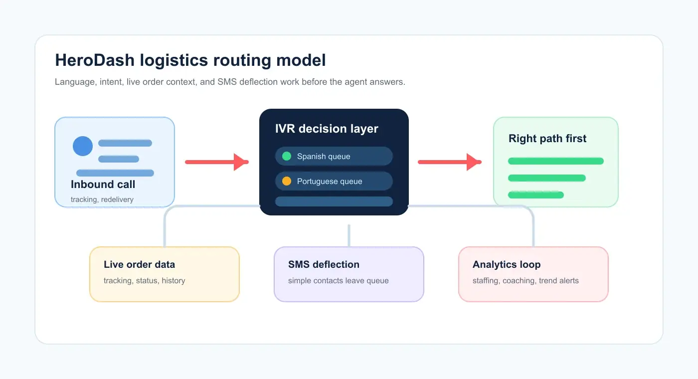 Modelo de enrutamiento logístico de HeroDash con llamadas entrantes, capa IVR, colas de español y portugués, datos de pedido, SMS y analítica
