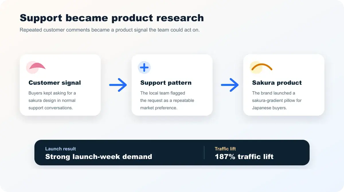 Support feedback loop showing customer comments about sakura design becoming a product response and launch result with 187 percent traffic growth