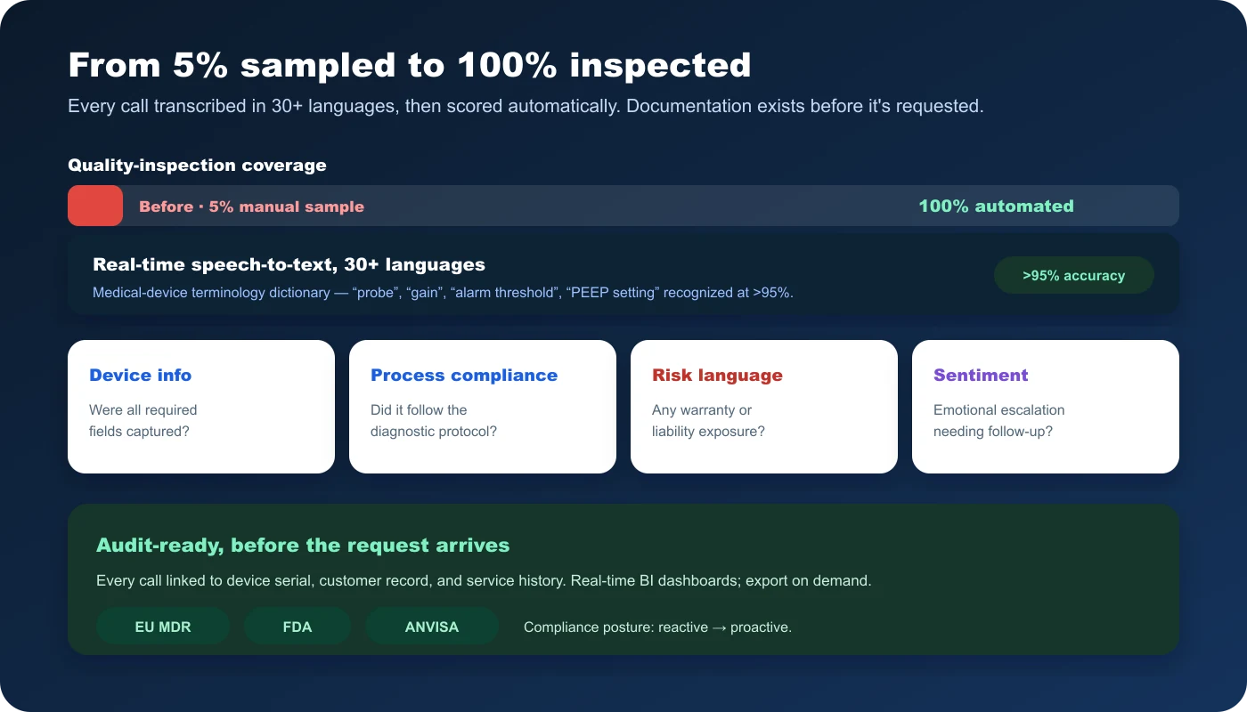 AI quality inspection: real-time speech-to-text in 30+ languages scores every call against four dimensions — device info, process compliance, risk language, and sentiment — moving coverage from a 5% sample to 100%, audit-ready for EU MDR, FDA, and ANVISA