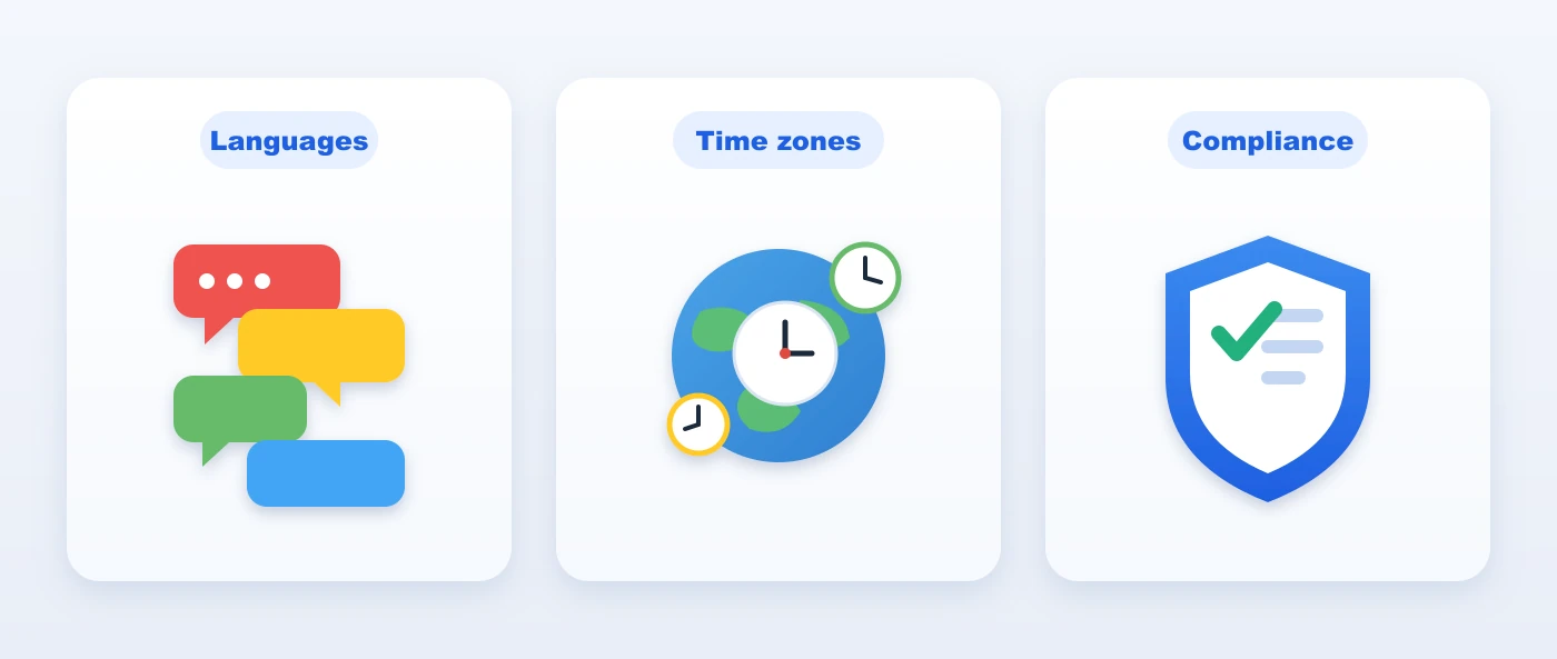 Three cards summarizing the challenge: many languages, distant time zones, and strict compliance