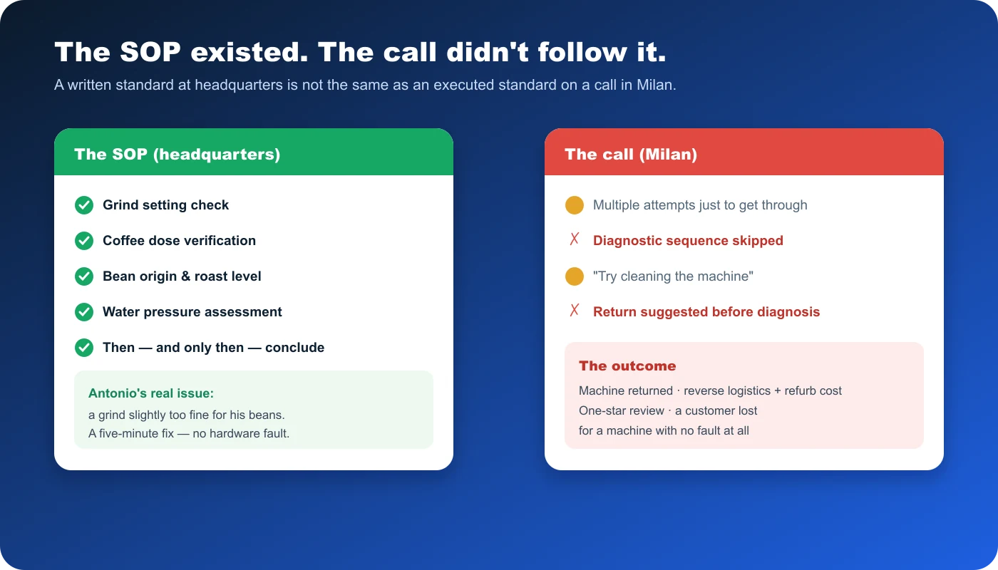 Side-by-side comparison of MT's complete written diagnostic SOP against the actual Milan call, which skipped steps and jumped to a return suggestion on a fault-free machine
