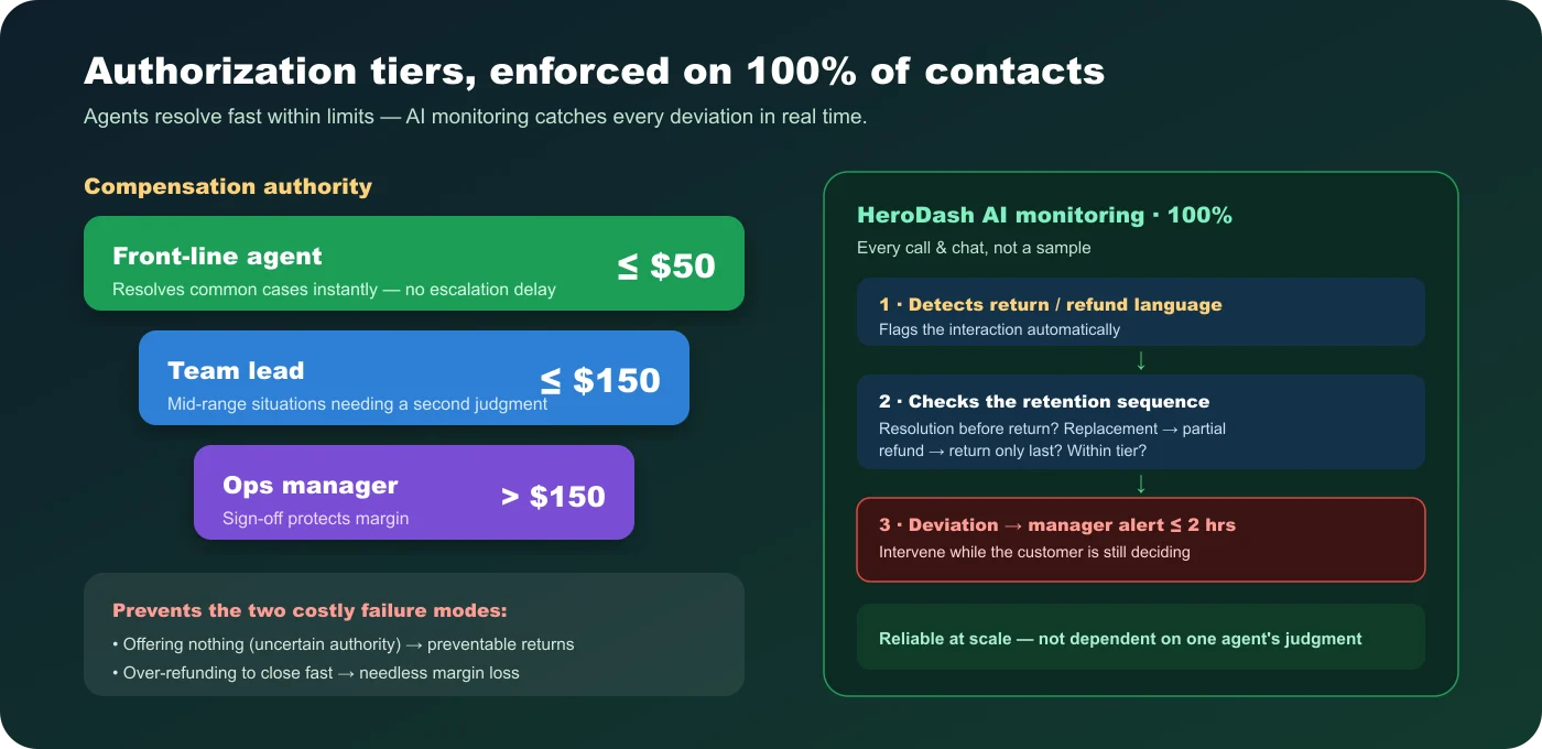 HeroDash tiered compensation authorization matrix — front-line agents to $50, team leads to $150, operations-manager sign-off above — with AI monitoring of 100% of interactions flagging return language and alerting the manager within two hours