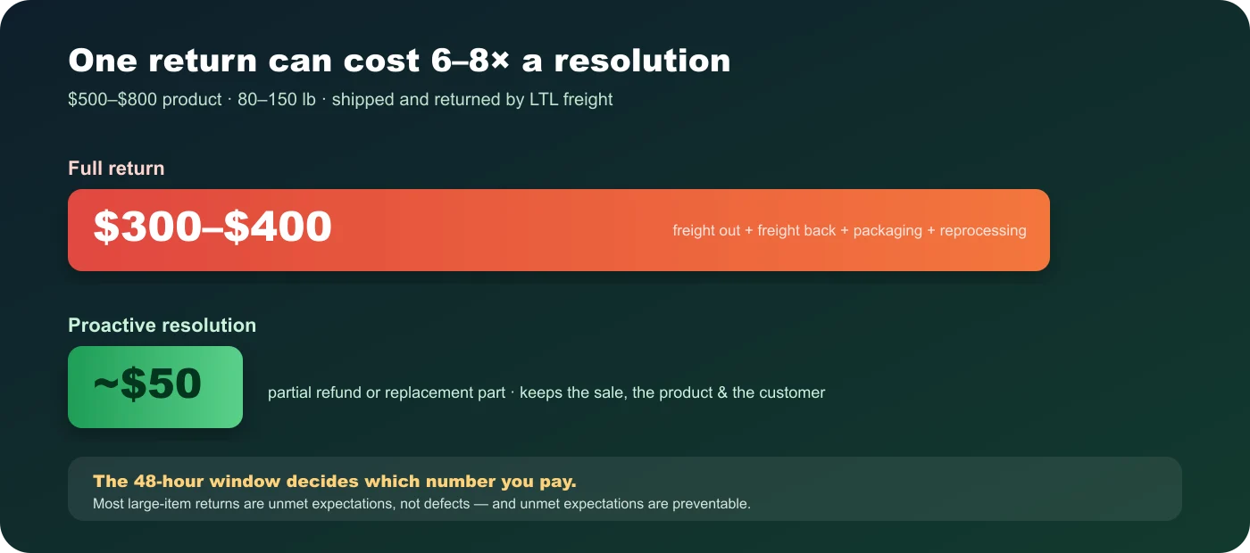 Cost comparison of outdoor furniture returns in North America: a full return costs $300–$400 in two-way LTL freight, packaging damage and reprocessing, versus a roughly $50 partial-refund resolution