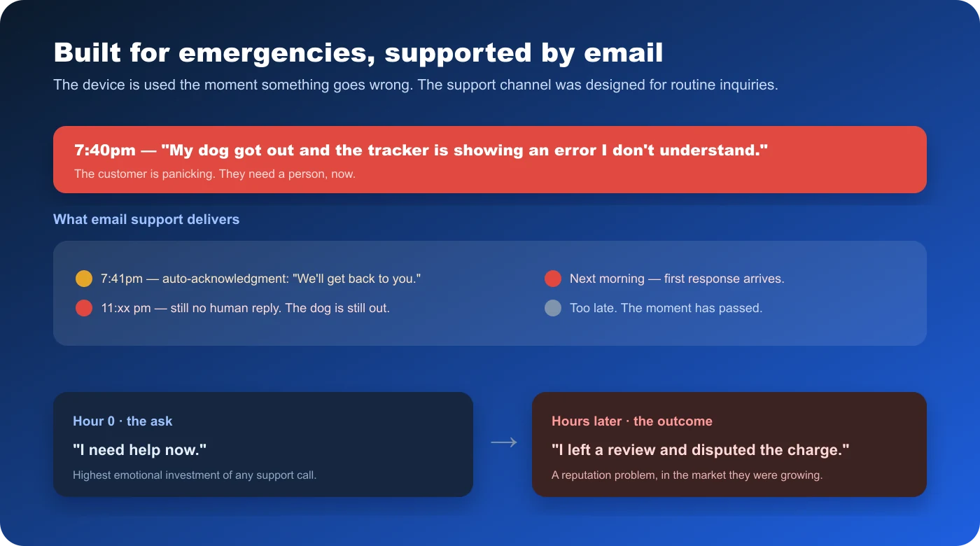 Timeline showing a pet-emergency message at 7:40pm answered only by an auto-acknowledgment, with the first human email reply arriving the next morning — too late, ending in a review and a chargeback