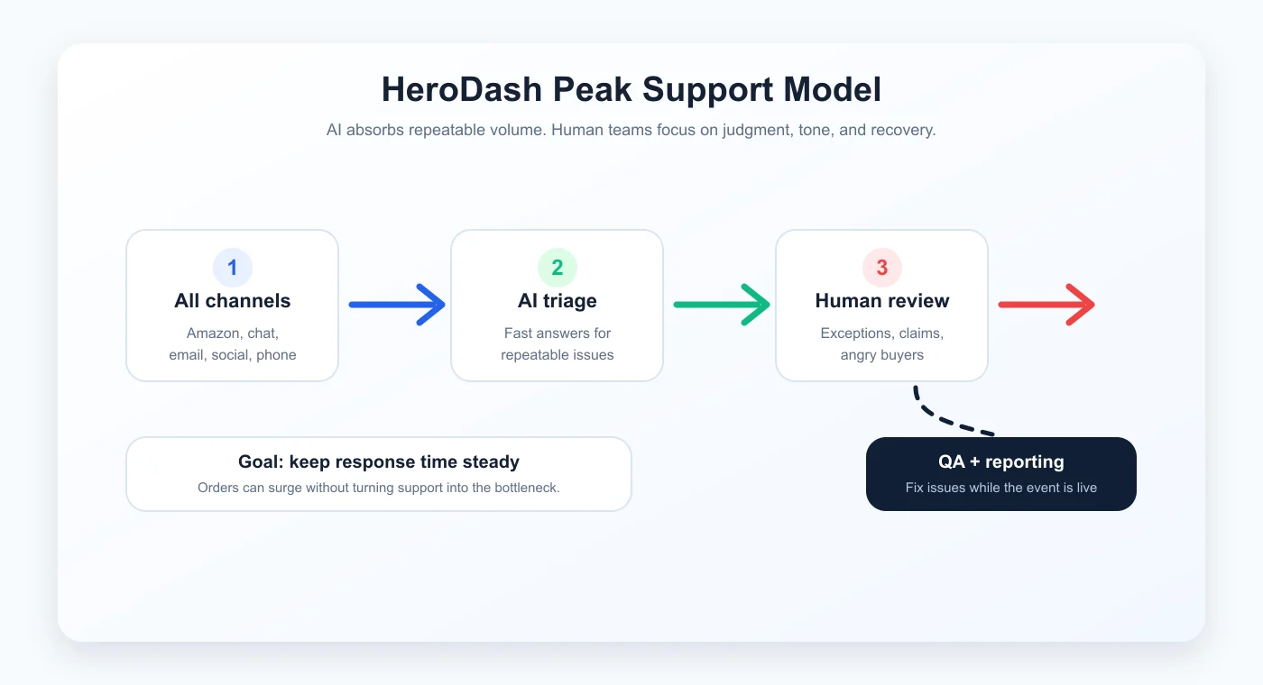 HeroDash Prime Day 峰值客服模型：多渠道入口、AI 分流、人工复核、质检和报表