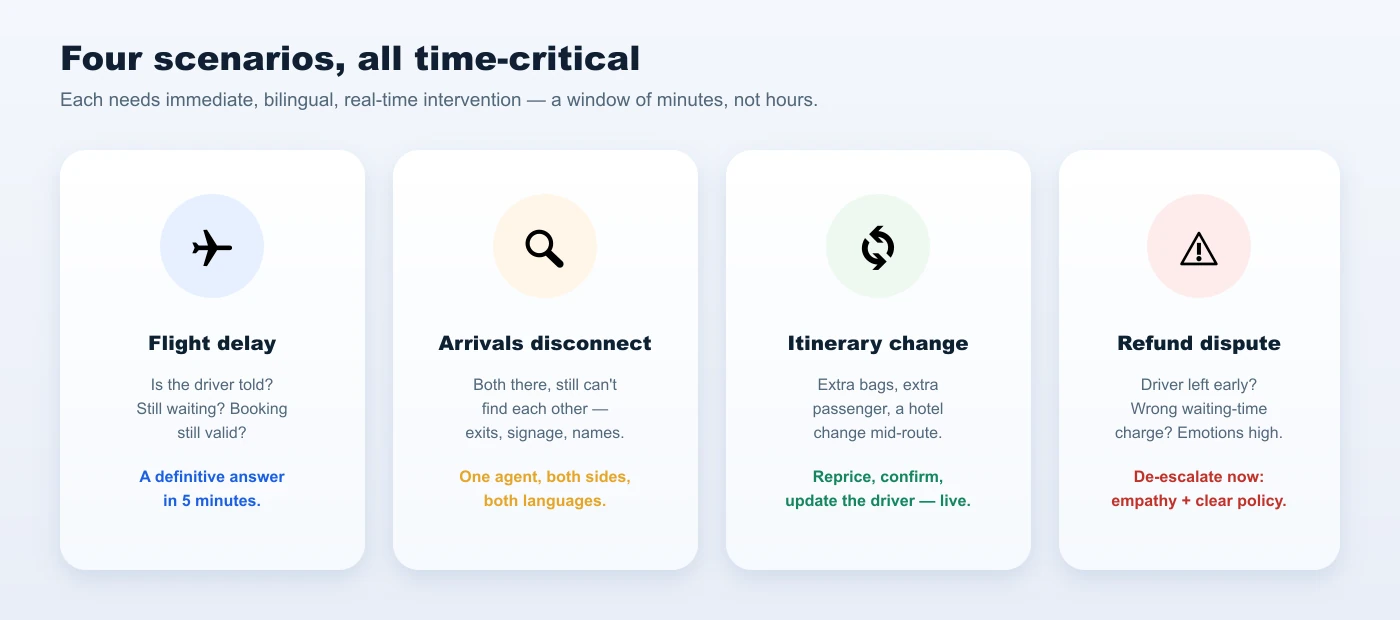 Cuatro escenarios críticos en el tiempo: confirmación de retraso del vuelo, desencuentro en la sala de llegadas, cambios de itinerario con poca antelación y disputas de cancelación o reembolso