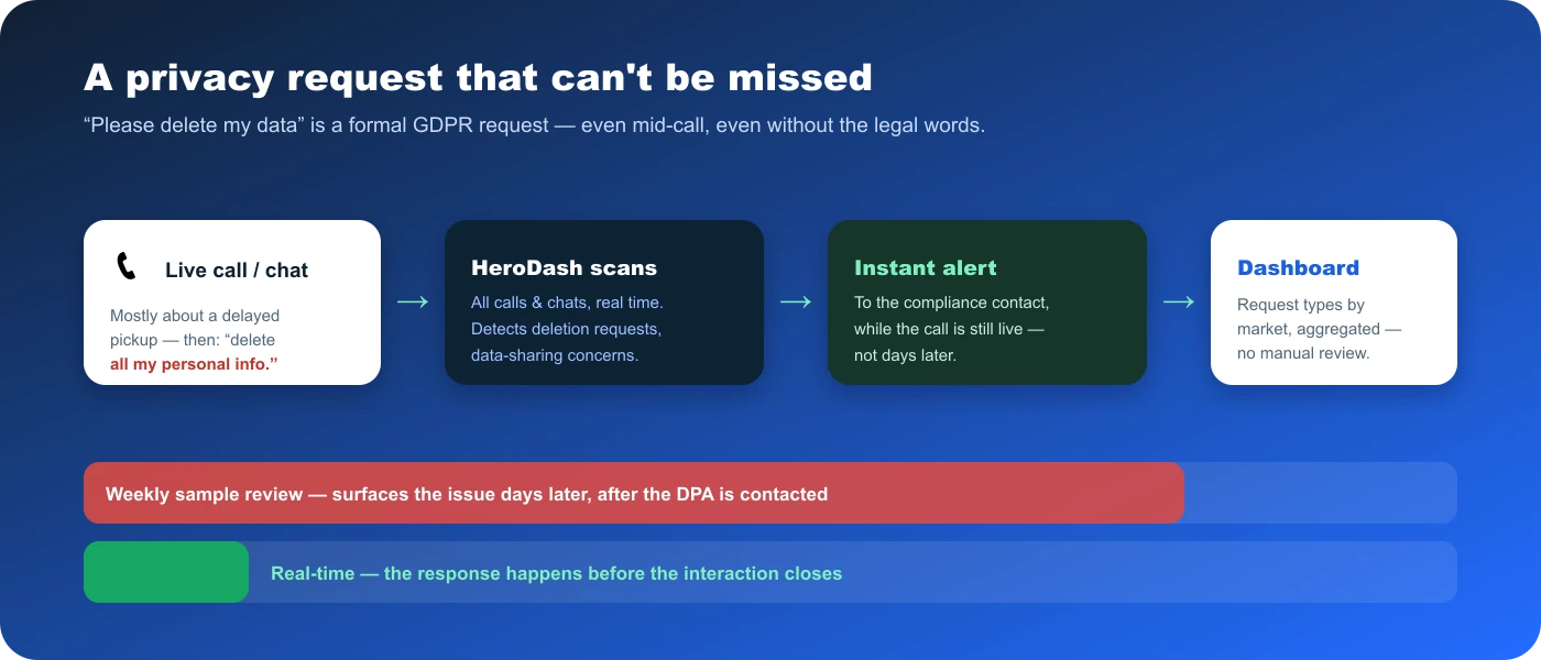 Detección de protección de datos (solicitudes de privacidad) en tiempo real: HeroDash analiza cada llamada y chat, detecta una solicitud de eliminación de datos (privacidad) en mitad de la conversación y alerta al contacto de cumplimiento mientras la llamada sigue en vivo, frente a una revisión semanal por muestreo que saca el problema a la luz días después