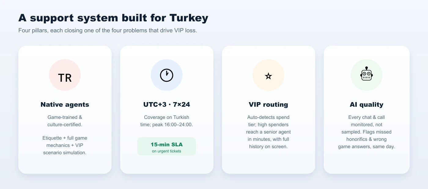 Cuatro pilares de soporte para Turquía: agentes nativos formados en el juego, cobertura ininterrumpida UTC+3, enrutamiento VIP automático y monitoreo de calidad con IA en cada interacción