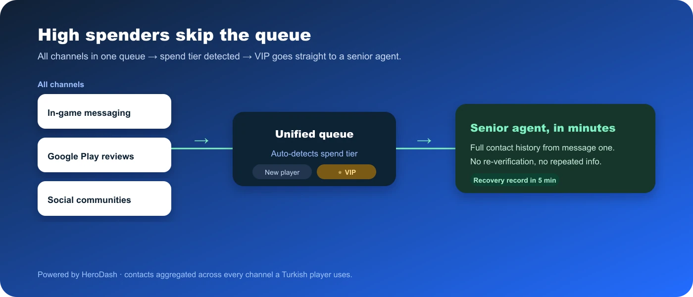 Enrutamiento VIP automático: los contactos de la mensajería dentro del juego, las reseñas de Google Play y las comunidades sociales alimentan una única cola que detecta el nivel de gasto y envía los tickets VIP directamente a un agente senior dentro de un SLA de 15 minutos